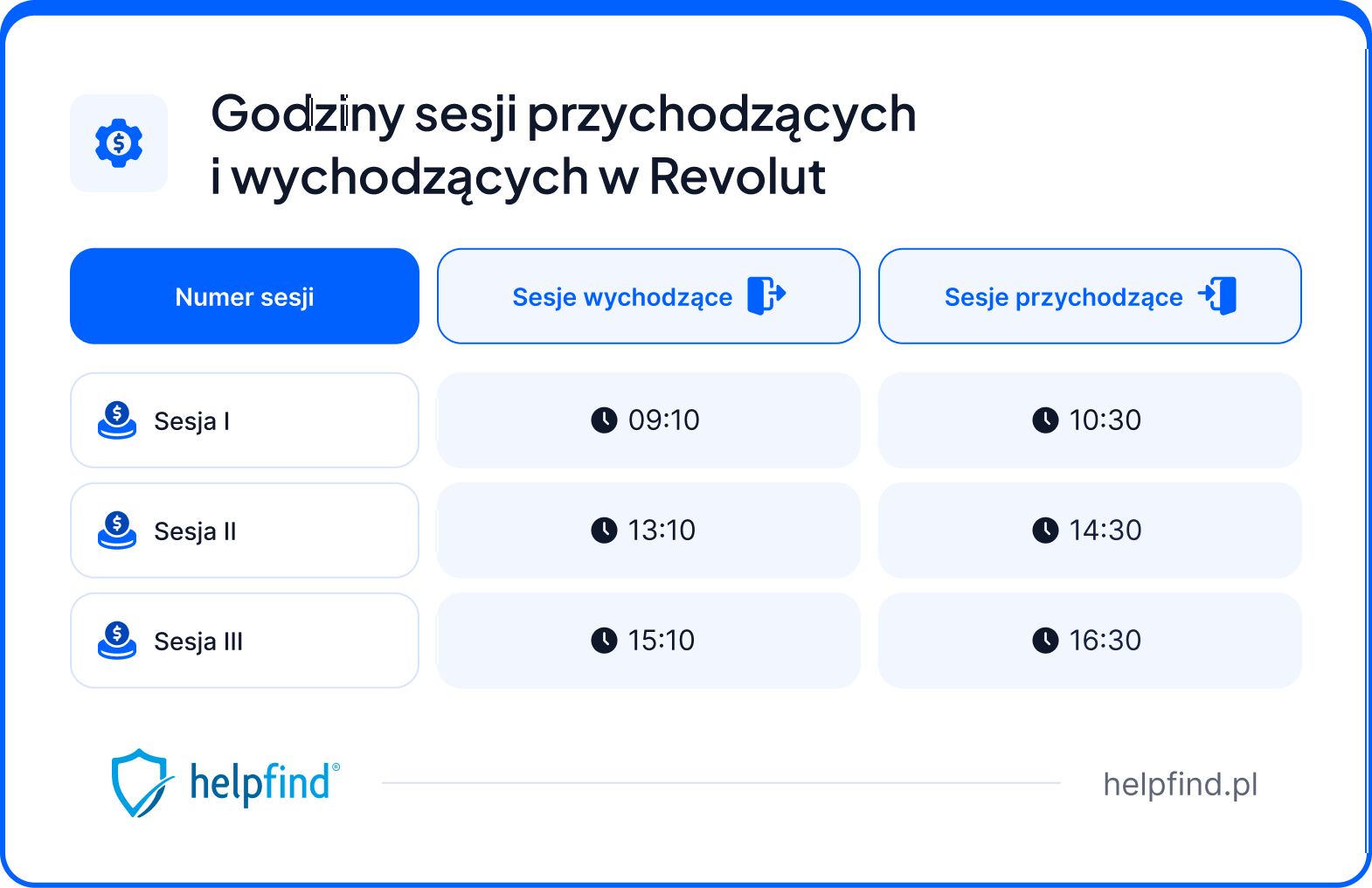 sesje przychodzące revolut oraz sesje wychodzące revolut harmonogram