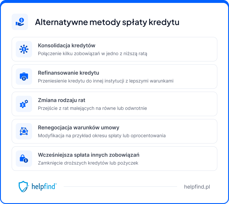 skrócenie okresu kredytowania