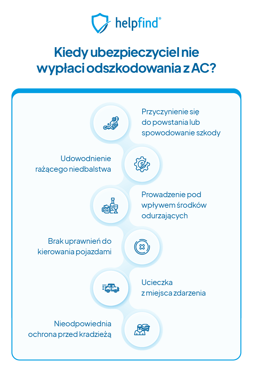 odmowa wypłaty odszkodowania z AC powody
