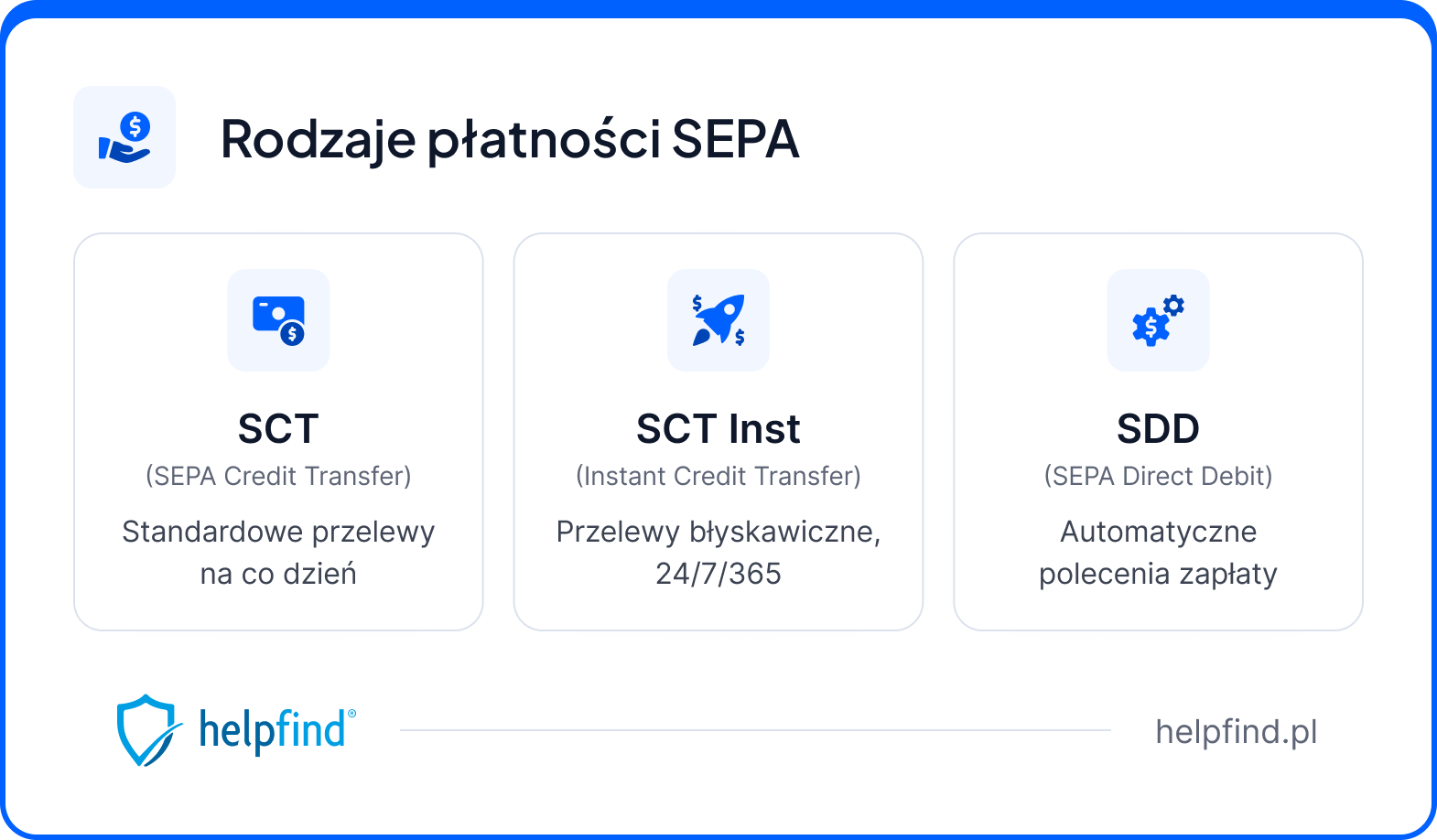 przelew sepa