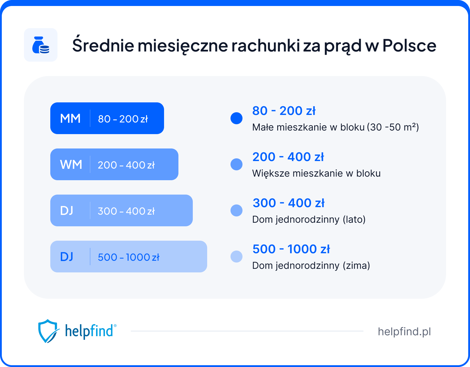 Ile średnio płaci się za prąd w Polsce – średnie miesięczne rachunki