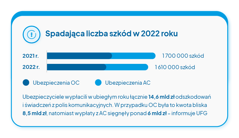 spadająca liczba szkód w 2022